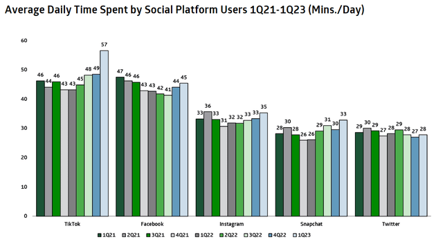 TD Cowen, survey on social media engagement