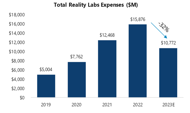 Estimates for Meta's 2023 reality labs expenses