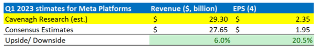 Meta Q1 2023 estimates