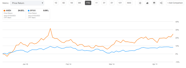 AMZN vs SP500 YTD price performance