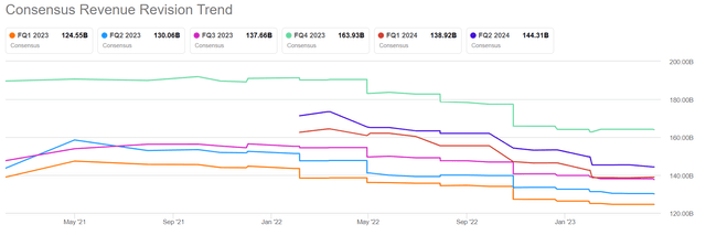 Revenue revisions for Q1 2023 Amazon