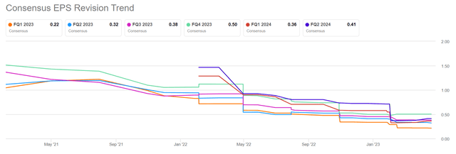 EPS revisions for Q1 2023 Amazon