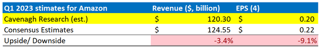 AMZN Earnings Estimates