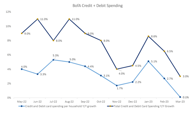 Credit + Debit spending estimates for U.S. consumer