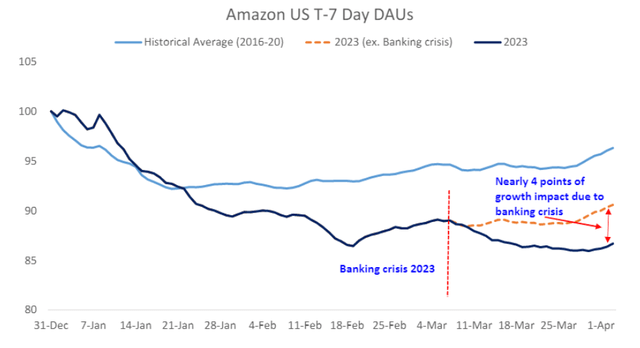 Amazon web traffic