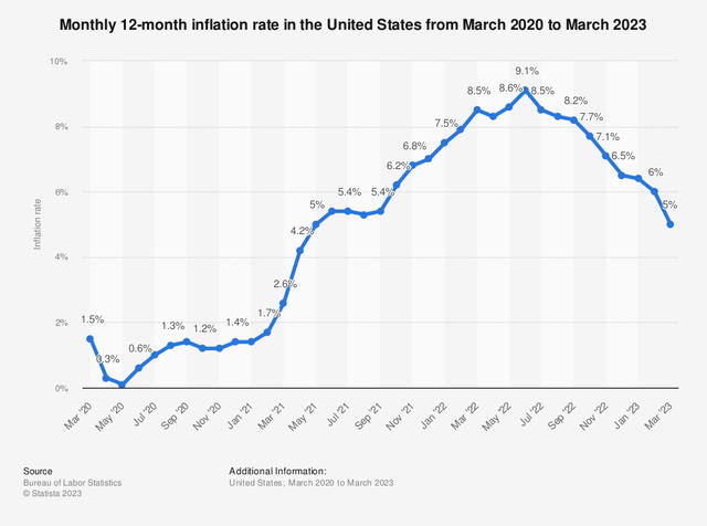 Monthly inflation rate U.S. 2023 | Statista