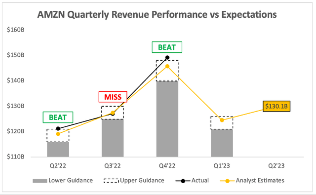 Amazon's quarterly revenue vs analysts estimates