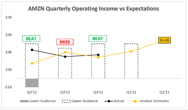 Amazon's quarterly operating income vs analysts estimates