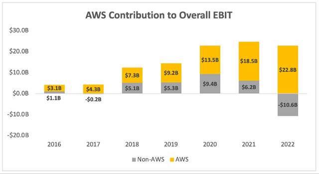 AWS contribution to Amazon's overall EBIT