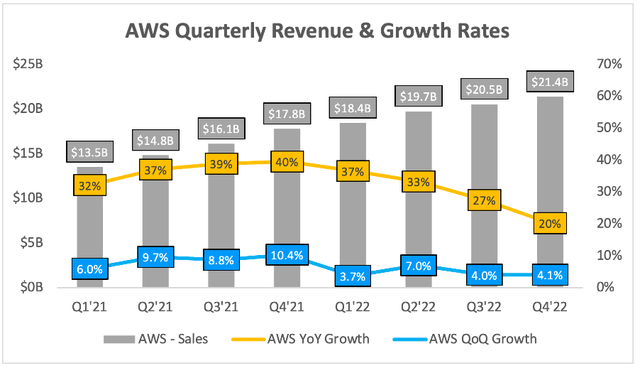 AWS quarterly revenue and growth rates