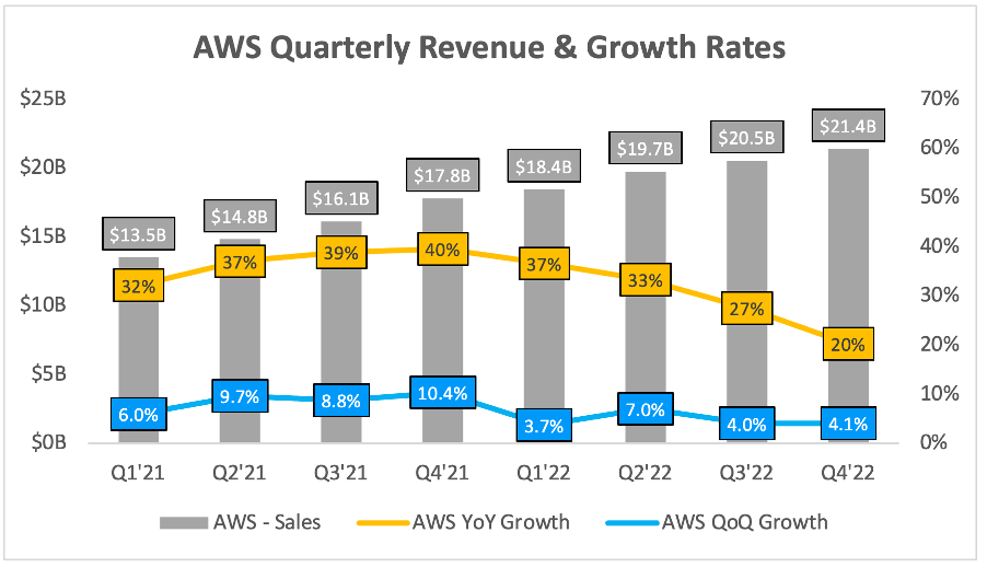 Amazon Q1'23 Preview AWS Is Going From Hero To Zero (NASDAQAMZN