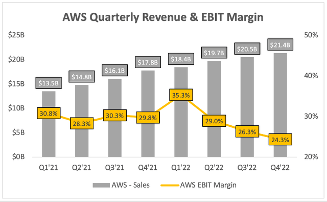 AWS quarterly revenue and EBIT margin