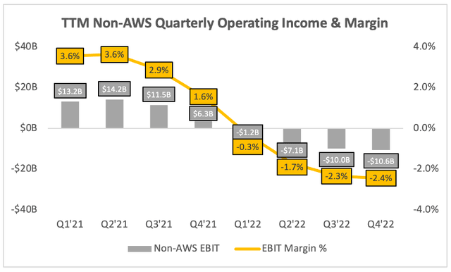 Amazon's non-AWS quarterly operating income and margin