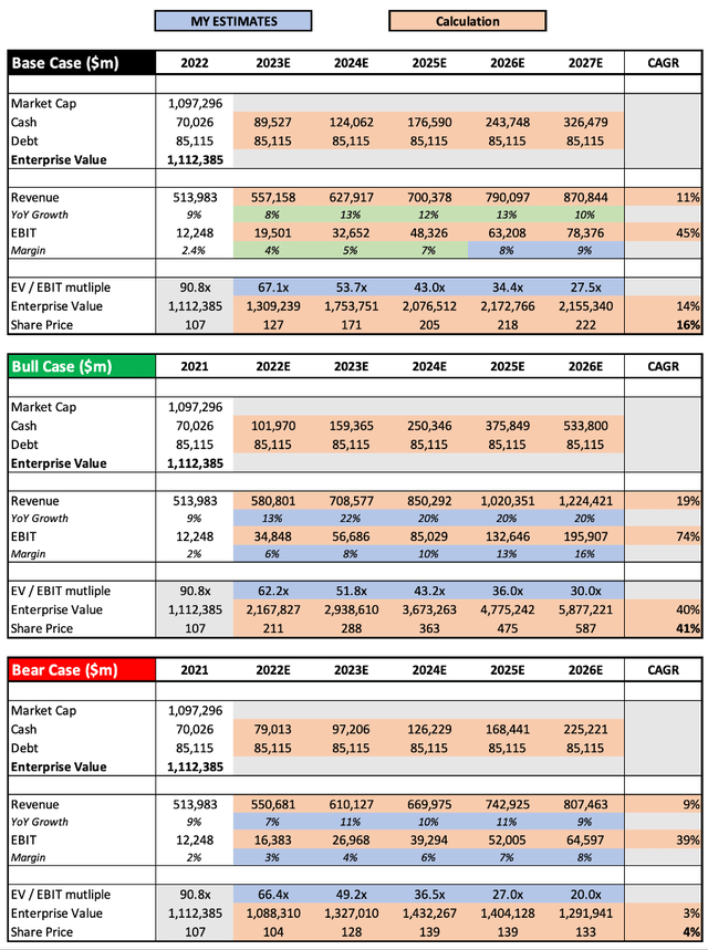 AMZN Stock amazon share price valuation model