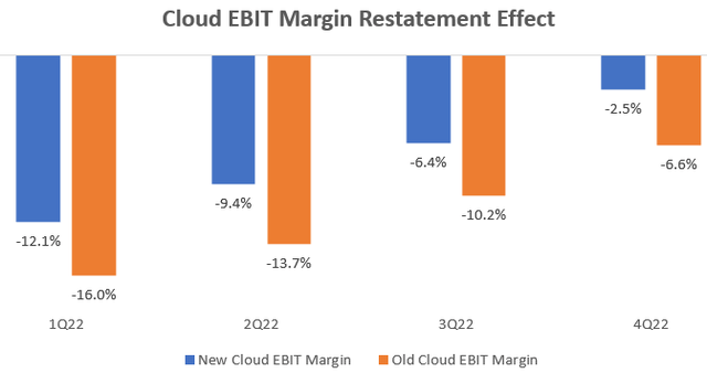 Cloud EBIT Margin Restatement Effect