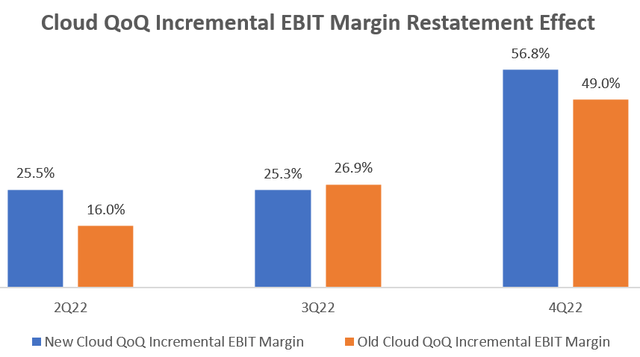 Cloud QoQ Incremental EBIT Margin Restatement Effect