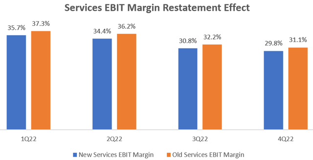 Services EBIT Margin Restatement Effect