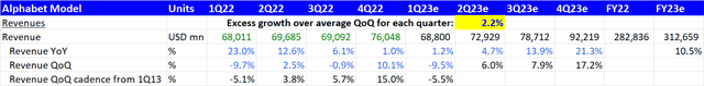 QoQ Revenue Ask Rate Under Consensus Estimate Revenues