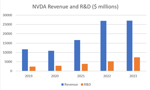 R and D NVDA