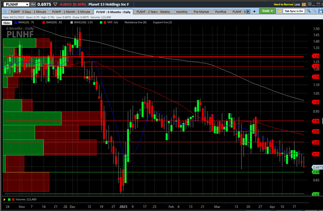 Planet 13 6-month chart