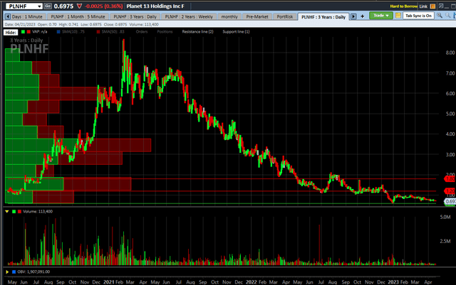 PLNHF 3-year chart