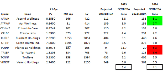 MSO valuations