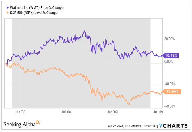 WMT stock performance 2008 recession