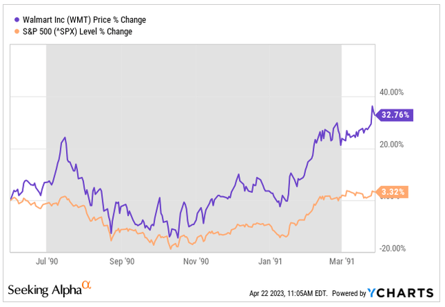 WMT stock performance 90 crisis