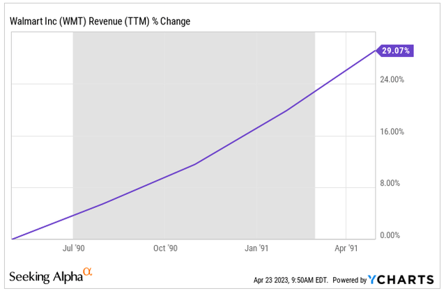 WMT revenue growth 90s