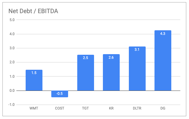 Net leverage WMT and peers