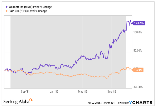 WMT stock performance 80 recesison