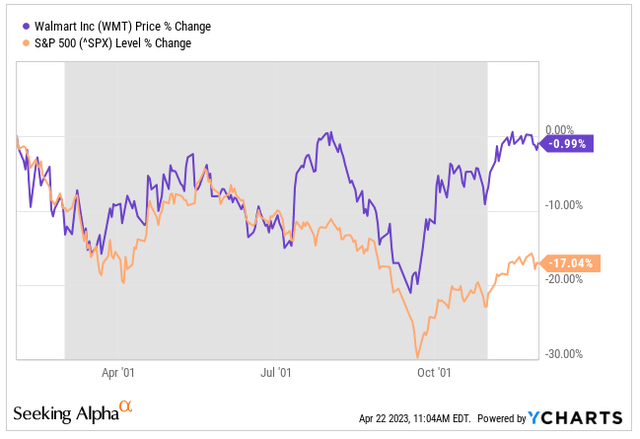 WMT stock performance 2001 recession