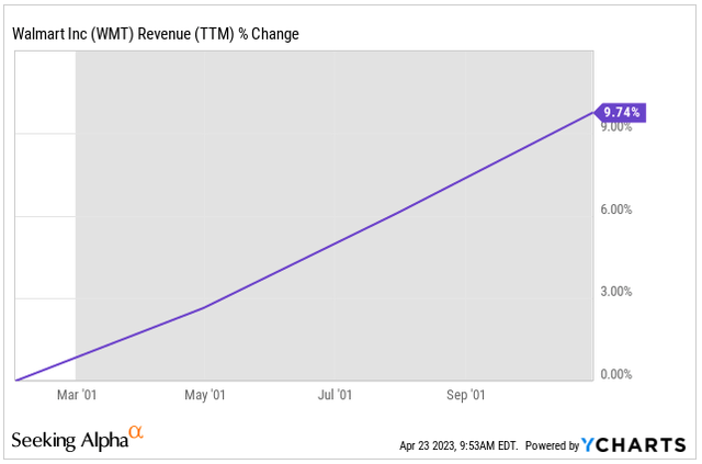 WMT revenue growth 2001