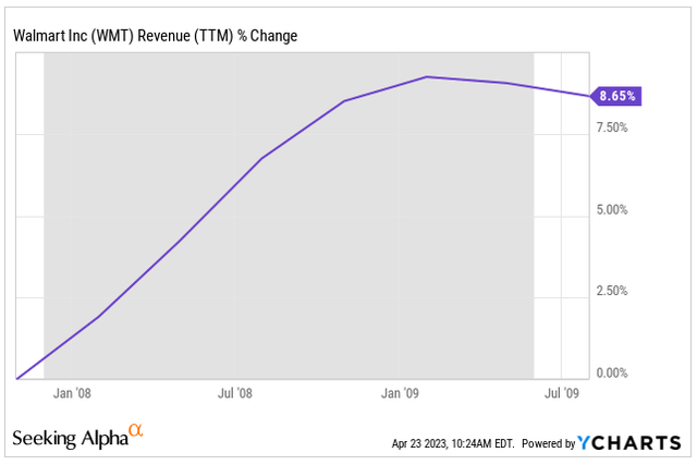 WMT revenue growth 2008