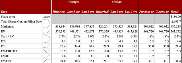 WMT multiples