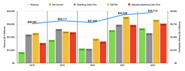 Financials