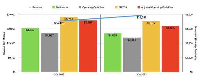 Financials