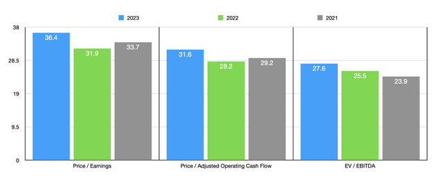 Financials