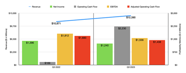 Financials