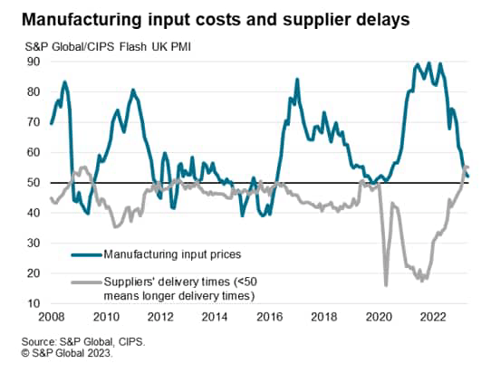 Manufacturing input costs and supplier delays