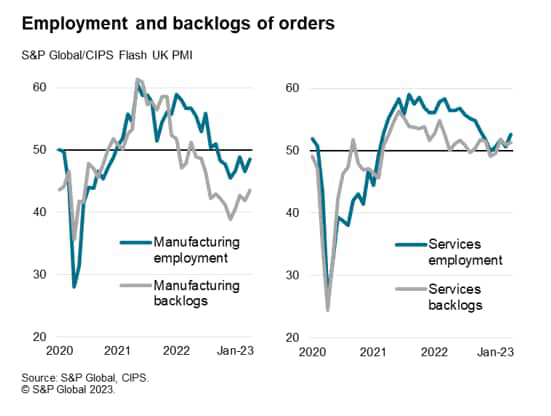 Employment and backlogs of orders