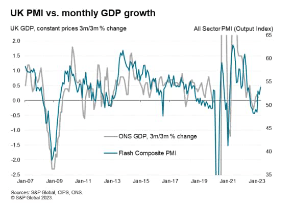 UK PMI vs Monthly GDP Growth