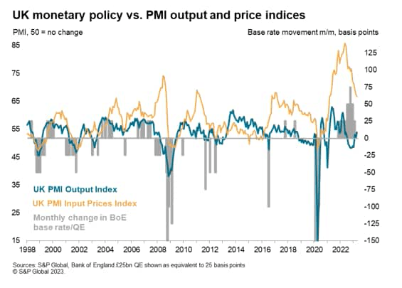 UK monetary policy vs PMI output and price indices