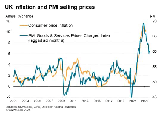 UK inflation and PMI selling prices