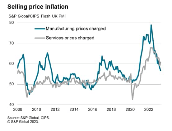 Selling Price Inflation