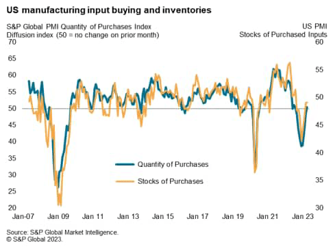 US manufacturing input buying and inventories