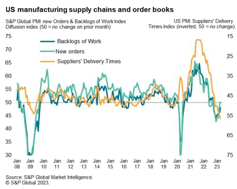 US manufacturing supply chains and other order books