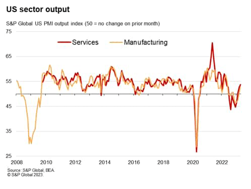 US Sector Output