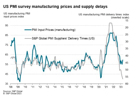 US PMI survey manufacturing prices and supply delays