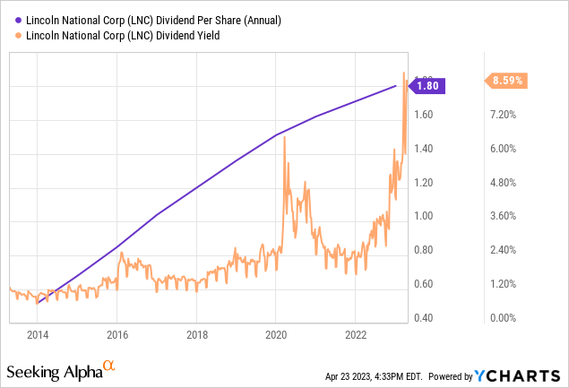 High Yielding Lincoln National Stock Looks Favorable Now (NYSE:LNC ...